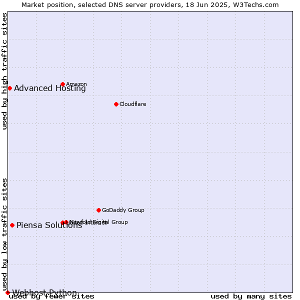 Market position of Piensa Solutions vs. Advanced Hosting vs. Webhost Python