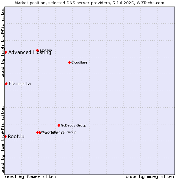 Market position of Planeetta vs. Advanced Hosting vs. Root.lu