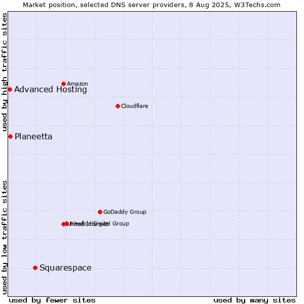 Market position of Squarespace vs. Planeetta vs. Advanced Hosting