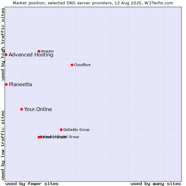 Market position of Your.Online vs. Planeetta vs. Advanced Hosting