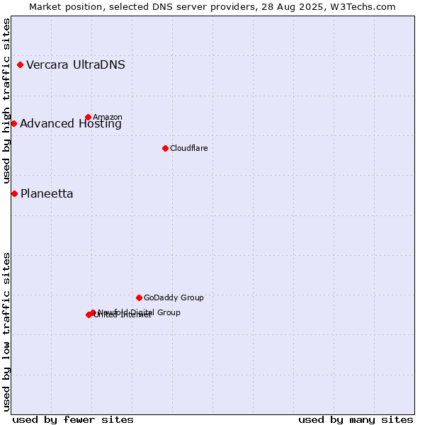 Market position of Vercara UltraDNS vs. Planeetta vs. Advanced Hosting