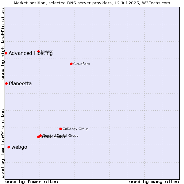 Market position of webgo vs. Planeetta vs. Advanced Hosting