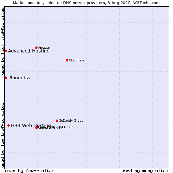 Market position of H88 Web Hosting vs. Planeetta vs. Advanced Hosting