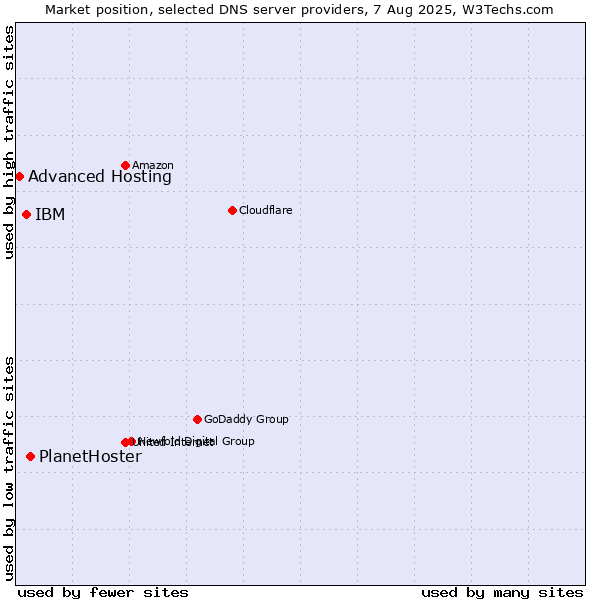 Market position of PlanetHoster vs. IBM vs. Advanced Hosting