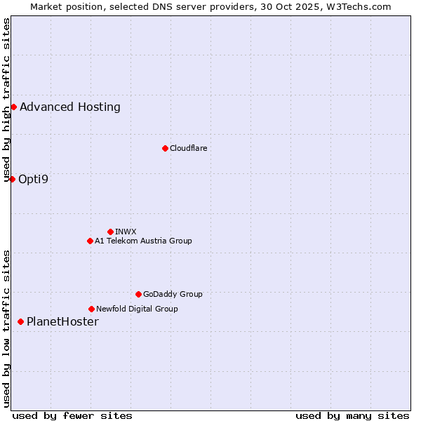 Market position of PlanetHoster vs. Advanced Hosting vs. Opti9