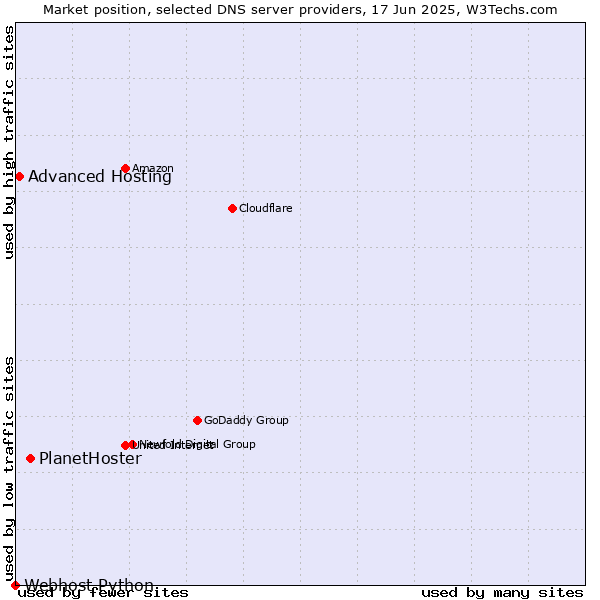 Market position of PlanetHoster vs. Advanced Hosting vs. Webhost Python
