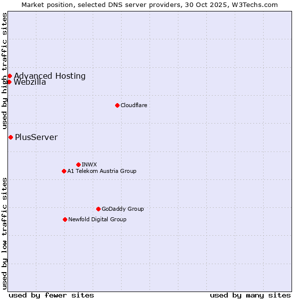 Market position of PlusServer vs. Advanced Hosting vs. Webzilla