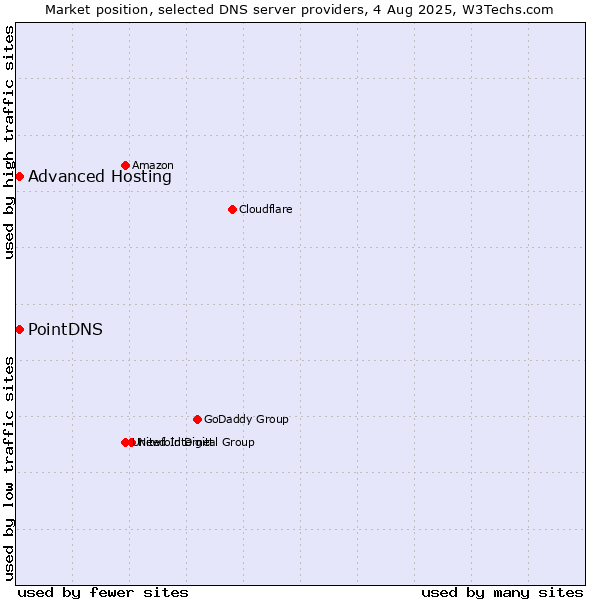 Market position of PointDNS vs. Advanced Hosting