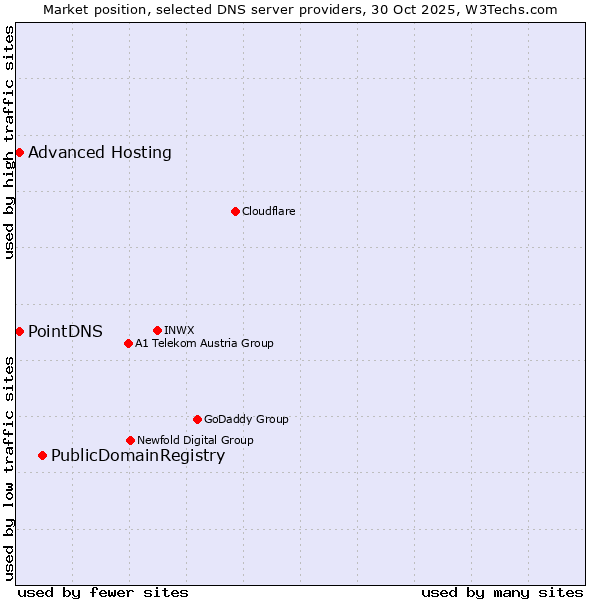 Market position of PublicDomainRegistry vs. PointDNS vs. Advanced Hosting