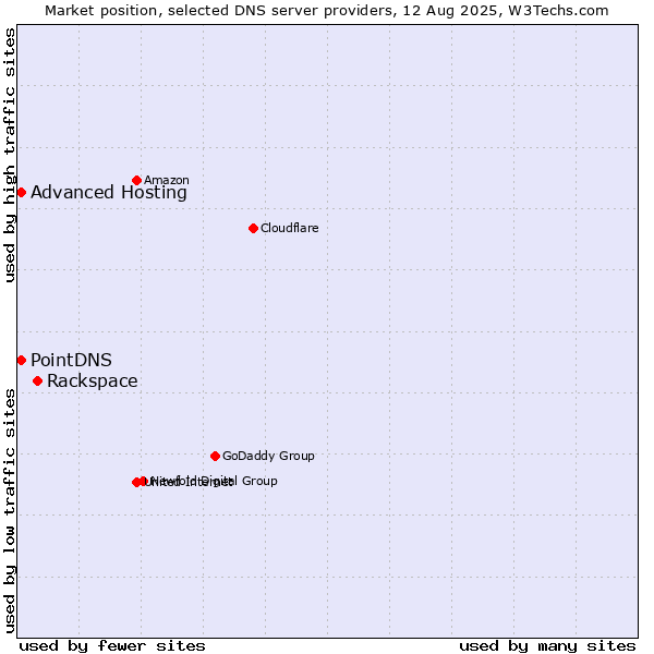 Market position of Rackspace vs. PointDNS vs. Advanced Hosting