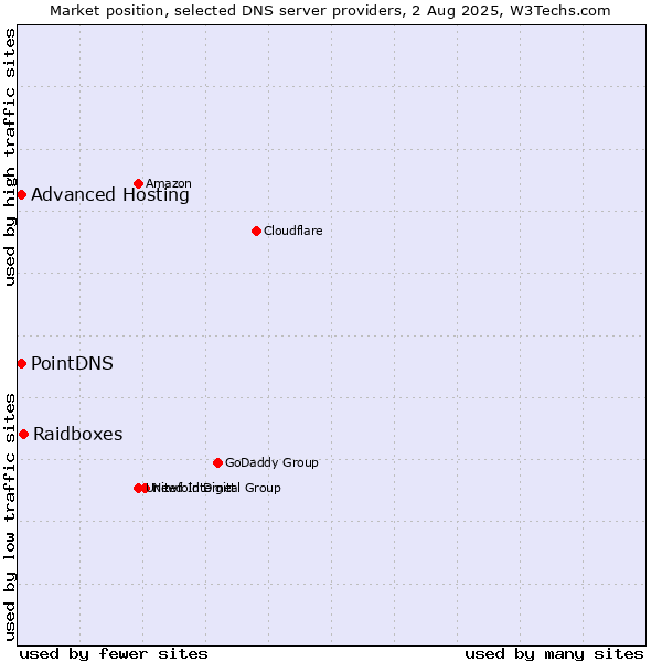 Market position of Raidboxes vs. PointDNS vs. Advanced Hosting