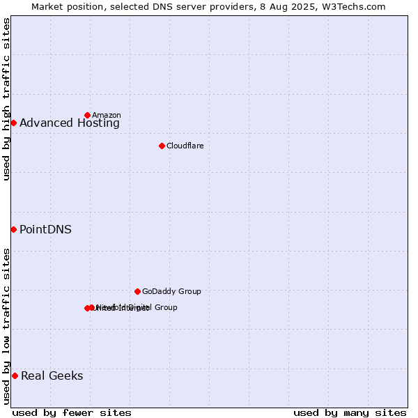 Market position of Real Geeks vs. PointDNS vs. Advanced Hosting