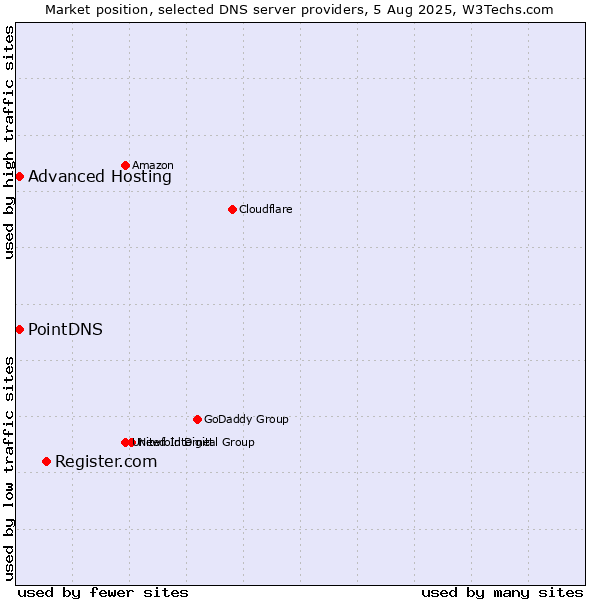 Market position of Register.com vs. PointDNS vs. Advanced Hosting