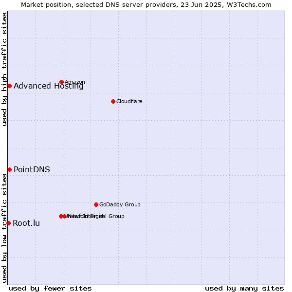 Market position of PointDNS vs. Advanced Hosting vs. Root.lu