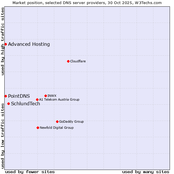 Market position of SchlundTech vs. PointDNS vs. Advanced Hosting