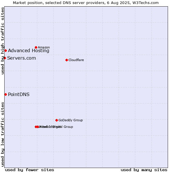 Market position of PointDNS vs. Advanced Hosting vs. Servers.com
