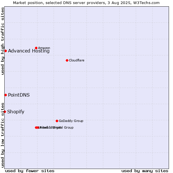 Market position of PointDNS vs. Advanced Hosting vs. Shopify