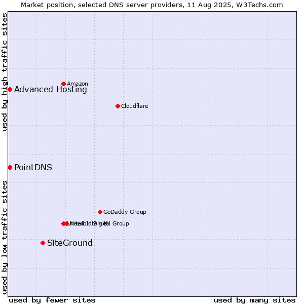 Market position of SiteGround vs. PointDNS vs. Advanced Hosting