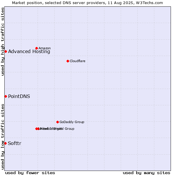 Market position of PointDNS vs. Advanced Hosting vs. Softtr
