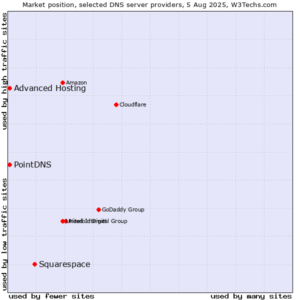 Market position of Squarespace vs. PointDNS vs. Advanced Hosting
