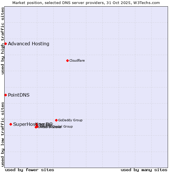 Market position of SuperHosting.BG vs. PointDNS vs. Advanced Hosting