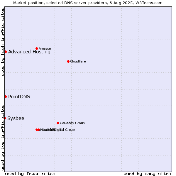 Market position of PointDNS vs. Advanced Hosting vs. Sysbee