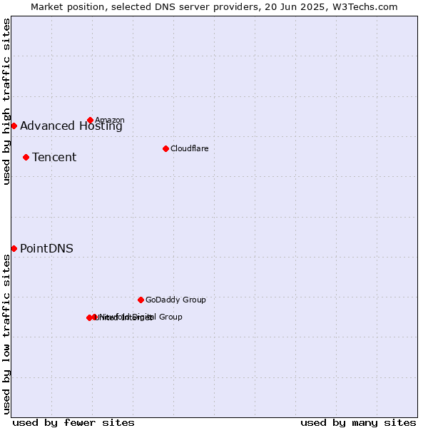Market position of Tencent vs. PointDNS vs. Advanced Hosting
