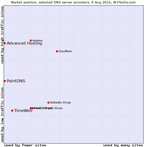 Market position of TimeWeb vs. PointDNS vs. Advanced Hosting