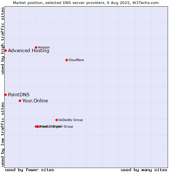 Market position of Your.Online vs. PointDNS vs. Advanced Hosting