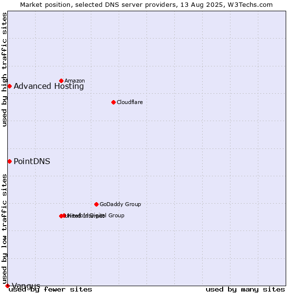 Market position of PointDNS vs. Advanced Hosting vs. Vangus