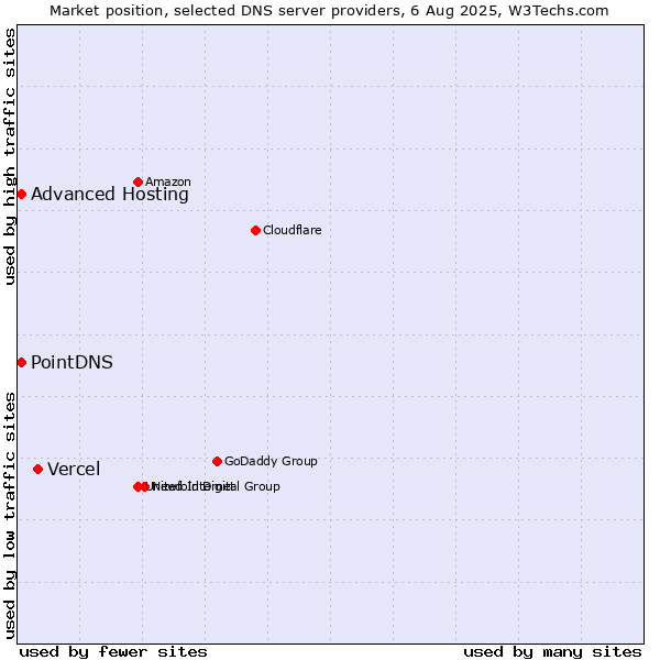 Market position of Vercel vs. PointDNS vs. Advanced Hosting