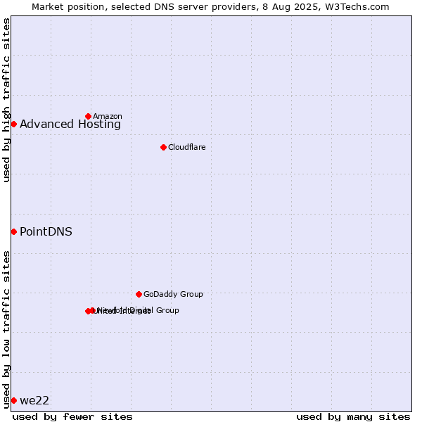 Market position of PointDNS vs. Advanced Hosting vs. we22