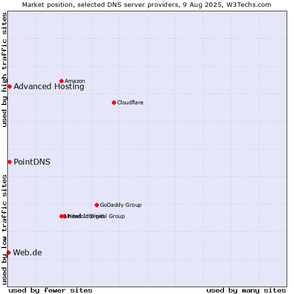 Market position of PointDNS vs. Advanced Hosting vs. Web.de