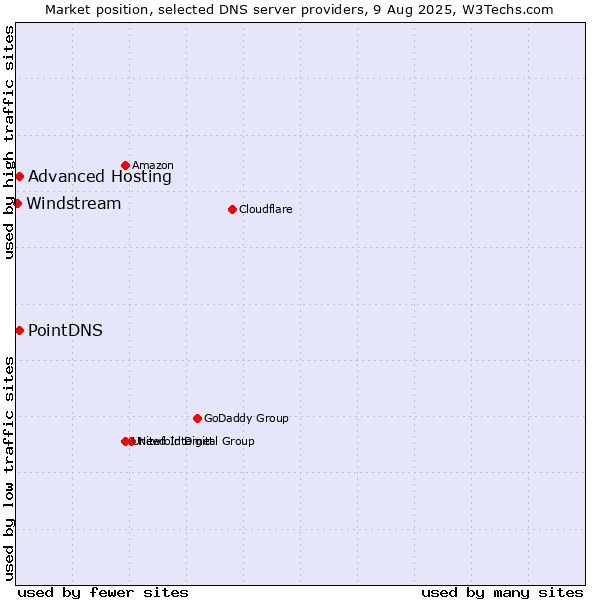 Market position of PointDNS vs. Advanced Hosting vs. Windstream