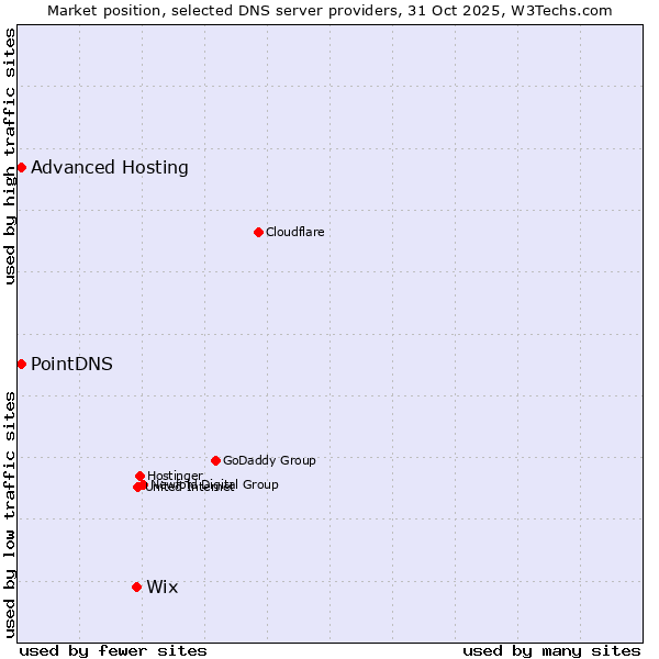 Market position of Wix vs. PointDNS vs. Advanced Hosting