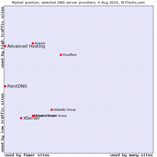 Market position of XServer vs. PointDNS vs. Advanced Hosting