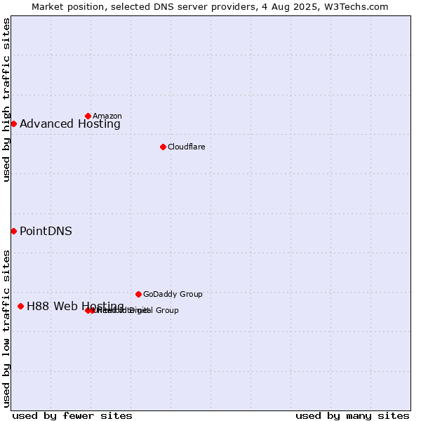 Market position of H88 Web Hosting vs. PointDNS vs. Advanced Hosting