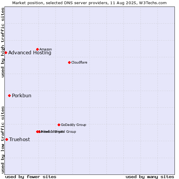 Market position of Porkbun vs. Truehost vs. Advanced Hosting