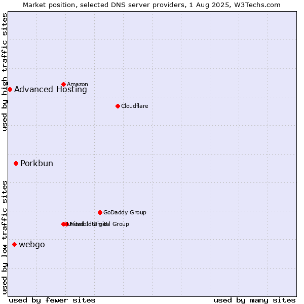 Market position of Porkbun vs. webgo vs. Advanced Hosting