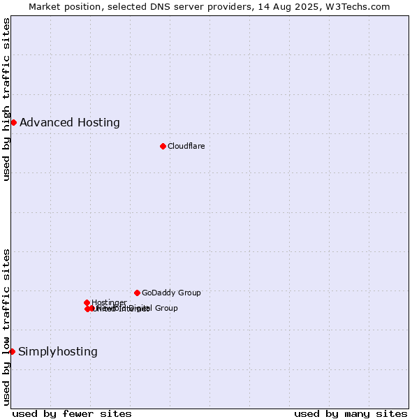 Market position of Advanced Hosting vs. Simplyhosting