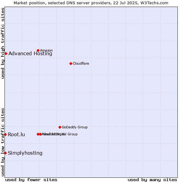 Market position of Advanced Hosting vs. Simplyhosting vs. Root.lu