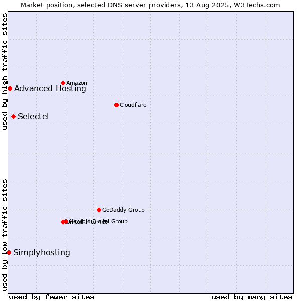 Market position of Selectel vs. Advanced Hosting vs. Simplyhosting