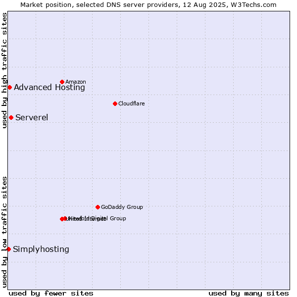 Market position of Serverel vs. Advanced Hosting vs. Simplyhosting