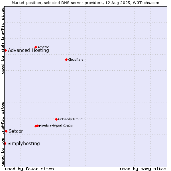Market position of Setcor vs. Advanced Hosting vs. Simplyhosting
