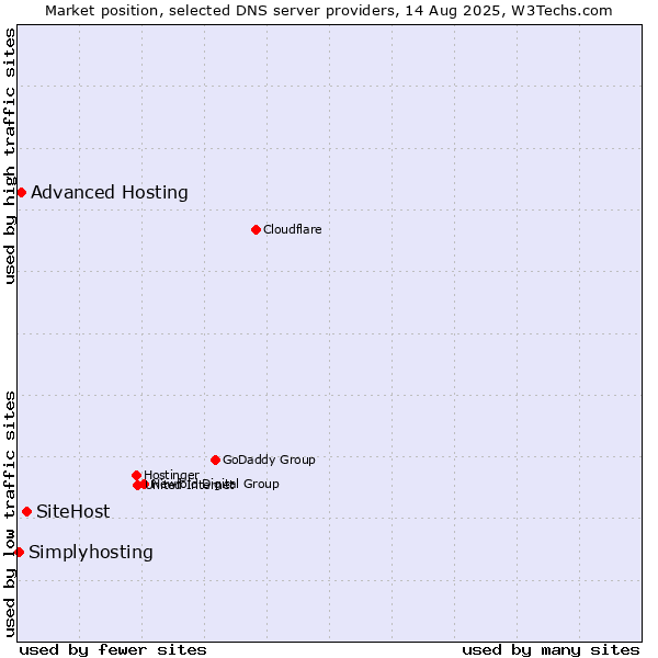 Market position of SiteHost vs. Advanced Hosting vs. Simplyhosting