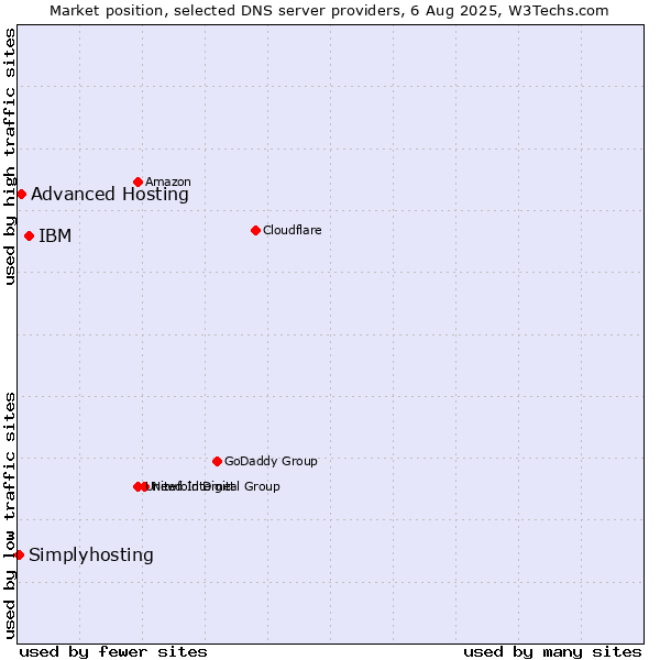 Market position of IBM vs. Advanced Hosting vs. Simplyhosting