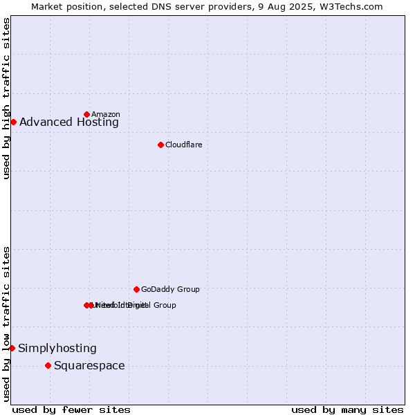 Market position of Squarespace vs. Advanced Hosting vs. Simplyhosting