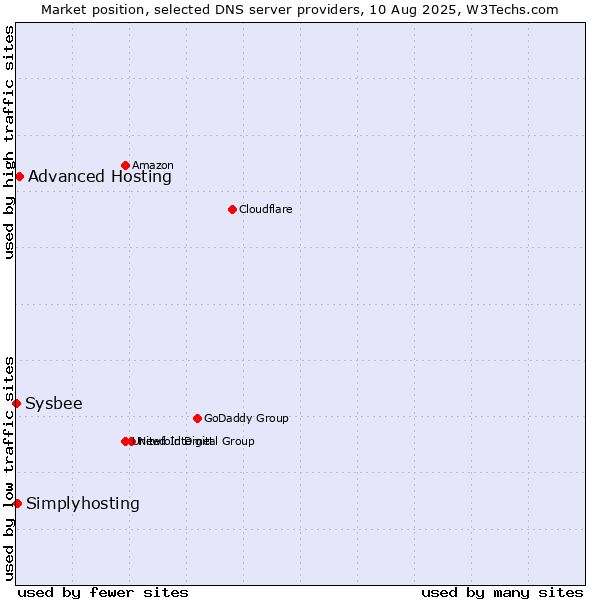 Market position of Advanced Hosting vs. Simplyhosting vs. Sysbee