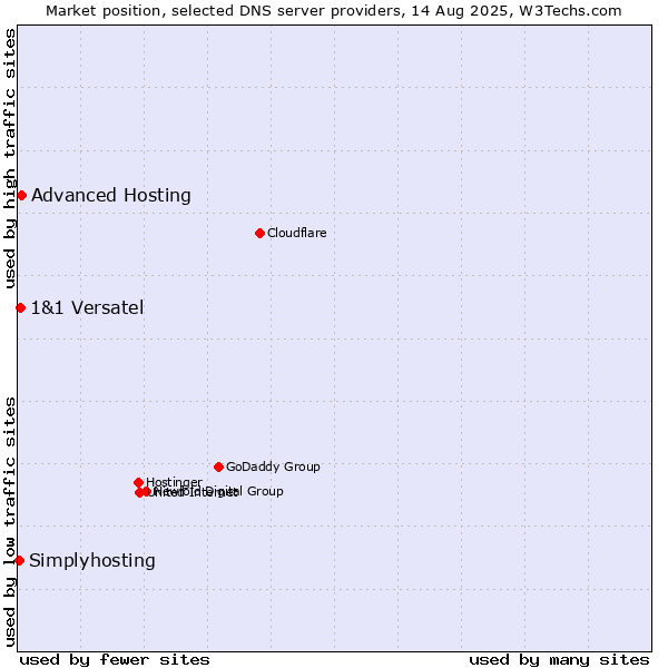 Market position of Advanced Hosting vs. 1&1 Versatel vs. Simplyhosting