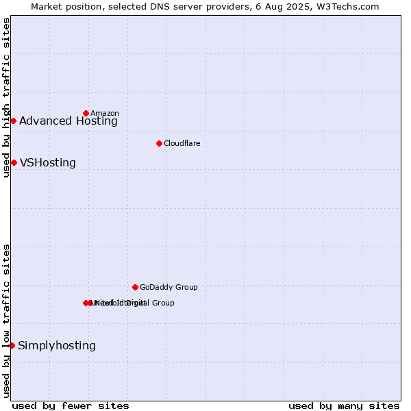 Market position of VSHosting vs. Advanced Hosting vs. Simplyhosting